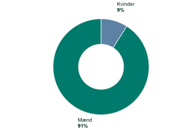 Andel af fisketegnsopgørelsen for 2022 en fordeling på 91% mænd og 9%. 